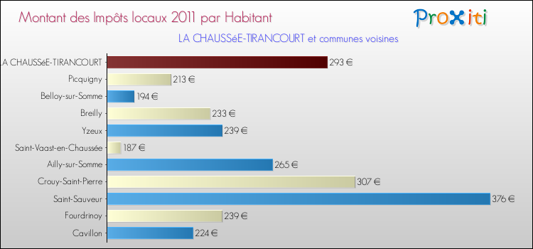 Montant des impôts locaux par Habitant pour LA CHAUSSéE-TIRANCOURT et les communes proches Comparaison des impôts locaux par habitant pour LA CHAUSSéE-TIRANCOURT et les communes voisines