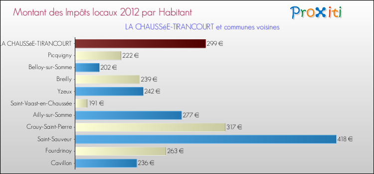 Montant des impôts locaux par Habitant pour LA CHAUSSéE-TIRANCOURT et les communes proches Comparaison des impôts locaux par habitant pour LA CHAUSSéE-TIRANCOURT et les communes voisines