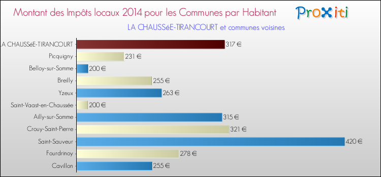 Montant des impôts locaux par Habitant pour LA CHAUSSéE-TIRANCOURT et les communes proches en 2014 Comparaison des impôts locaux par habitant pour LA CHAUSSéE-TIRANCOURT et les communes voisines en 2014