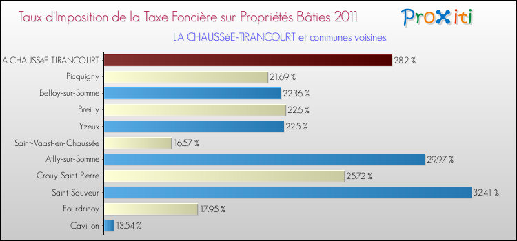Taux d'imposition de la taxe foncière sur le bati 2011 pour LA CHAUSSéE-TIRANCOURT et les communes proches Comparaison des taux d'imposition de la taxe foncière sur le bati 2011 pour LA CHAUSSéE-TIRANCOURT et les communes voisines