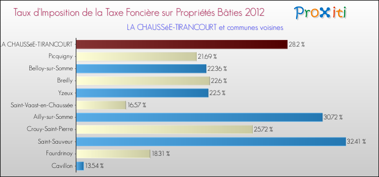 Taux d'imposition de la taxe foncière sur le bati 2012 pour LA CHAUSSéE-TIRANCOURT et les communes proches Comparaison des taux d'imposition de la taxe foncière sur le bati 2012 pour LA CHAUSSéE-TIRANCOURT et les communes voisines