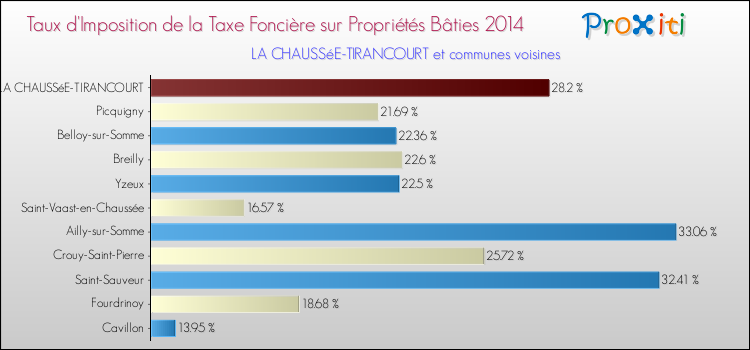 Taux d'imposition de la taxe foncière sur le bati 2014 pour LA CHAUSSéE-TIRANCOURT et les communes proches Comparaison des taux d'imposition de la taxe foncière sur le bati 2014 pour LA CHAUSSéE-TIRANCOURT et les communes voisines