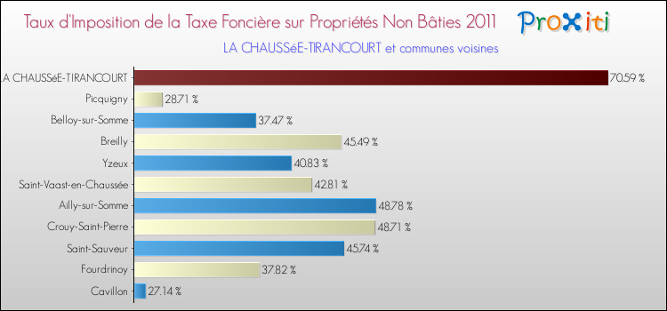 Taux d'imposition de la taxe foncière sur les immeubles et terrains non batis 2011 pour LA CHAUSSéE-TIRANCOURT et les communes proches Comparaison des taux d'imposition de la taxe foncière sur les immeubles et terrains non batis 2011 pour LA CHAUSSéE-TIRANCOURT et les communes voisines