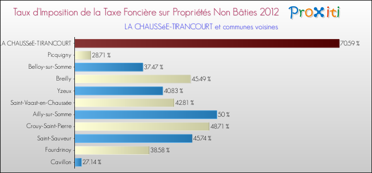 Taux d'imposition de la taxe foncière sur les immeubles et terrains non batis 2012 pour LA CHAUSSéE-TIRANCOURT et les communes proches Comparaison des taux d'imposition de la taxe foncière sur les immeubles et terrains non batis 2012 pour LA CHAUSSéE-TIRANCOURT et les communes voisines