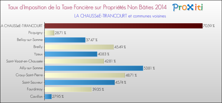 Taux d'imposition de la taxe foncière sur les immeubles et terrains non batis 2014 pour LA CHAUSSéE-TIRANCOURT et les communes proches Comparaison des taux d'imposition de la taxe foncière sur les immeubles et terrains non batis 2014 pour LA CHAUSSéE-TIRANCOURT et les communes voisines