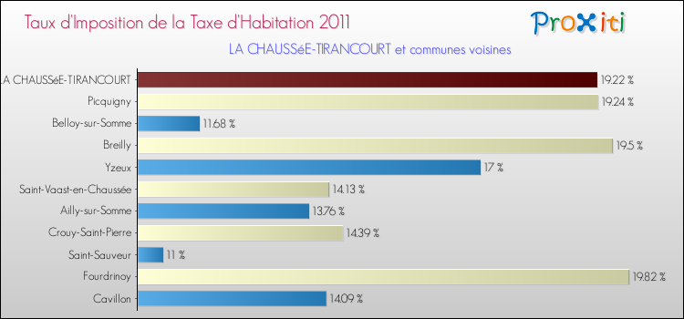 Taux d'imposition de la taxe d'habitation 2011 pour LA CHAUSSéE-TIRANCOURT et les communes proches Comparaison des taux d'imposition de la taxe d'habitation 2011 pour LA CHAUSSéE-TIRANCOURT et les communes voisines