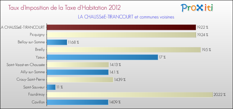 Taux d'imposition de la taxe d'habitation 2012 pour LA CHAUSSéE-TIRANCOURT et les communes proches Comparaison des taux d'imposition de la taxe d'habitation 2012 pour LA CHAUSSéE-TIRANCOURT et les communes voisines