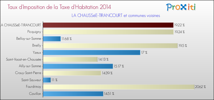 Taux d'imposition de la taxe d'habitation 2014 pour LA CHAUSSéE-TIRANCOURT et les communes proches Comparaison des taux d'imposition de la taxe d'habitation 2014 pour LA CHAUSSéE-TIRANCOURT et les communes voisines