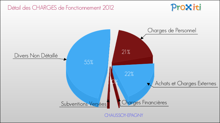 Décomposition des Charges de Fonctionnement 2012 de la commune de CHAUSSOY-EPAGNY Charges de Fonctionnement 2012 pour la commune de CHAUSSOY-EPAGNY