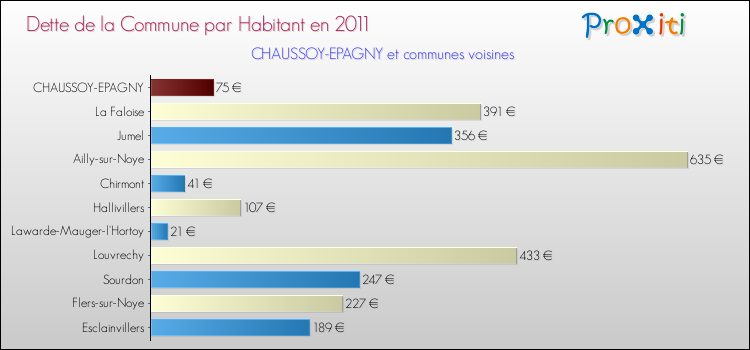 Dette par habitant de la commune en 2011 pour CHAUSSOY-EPAGNY et les communes proches Comparaison de la dette par habitant de la commune en 2011 pour CHAUSSOY-EPAGNY et les communes voisines