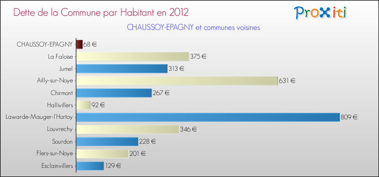 Dette par habitant de la commune en 2012 pour CHAUSSOY-EPAGNY et les communes proches Comparaison de la dette par habitant de la commune en 2012 pour CHAUSSOY-EPAGNY et les communes voisines
