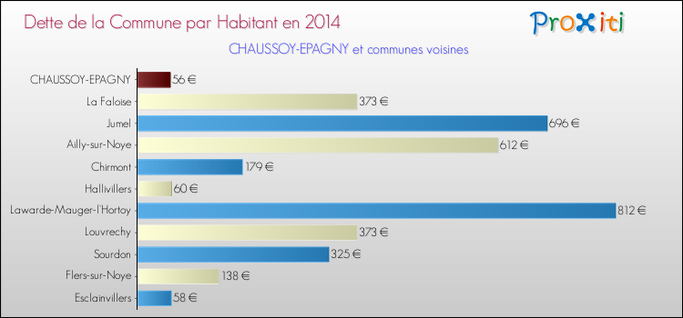 Dette par habitant de la commune en 2014 pour CHAUSSOY-EPAGNY et les communes proches Comparaison de la dette par habitant de la commune en 2014 pour CHAUSSOY-EPAGNY et les communes voisines