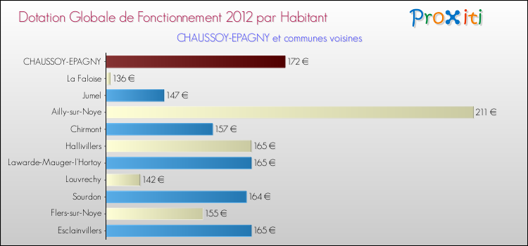 Montant des dotations globales de fonctionnement DGF par Habitant pour CHAUSSOY-EPAGNY et les communes proches Comparaison des des dotations globales de fonctionnement DGF par habitant pour CHAUSSOY-EPAGNY et les communes voisines