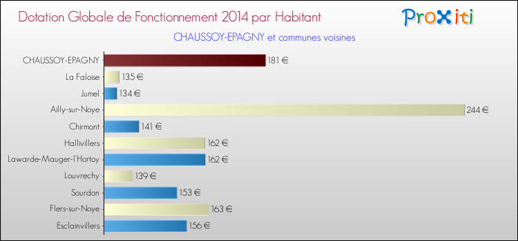Montant des dotations globales de fonctionnement DGF par Habitant pour CHAUSSOY-EPAGNY et les communes proches en 2014. Comparaison des des dotations globales de fonctionnement DGF par habitant pour CHAUSSOY-EPAGNY et les communes voisines en 2014.