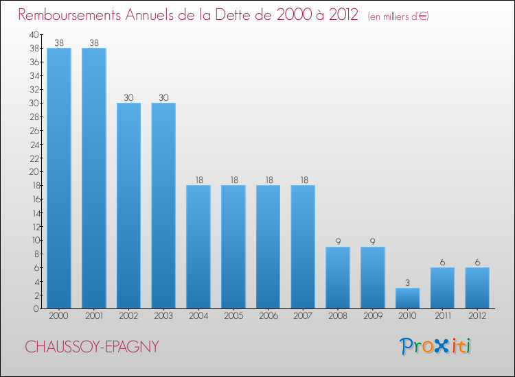 Evolution de l'annuité de la dette pour la commune de CHAUSSOY-EPAGNY de 2000 à 2012 Annuités de la dette pour CHAUSSOY-EPAGNY de 2000 à 2012