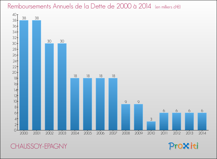 Evolution de l'annuité de la dette pour la commune de CHAUSSOY-EPAGNY de 2000 à 2014 Annuités de la dette pour CHAUSSOY-EPAGNY de 2000 à 2014