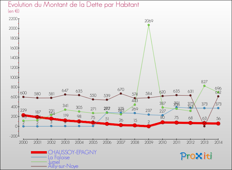 Evolution de la dette par habitant pour la commune de CHAUSSOY-EPAGNY et les communes proches de 2000 à 2014 Comparaison de la dette par habitant pour CHAUSSOY-EPAGNY et les communes voisines de 2000 à 2014