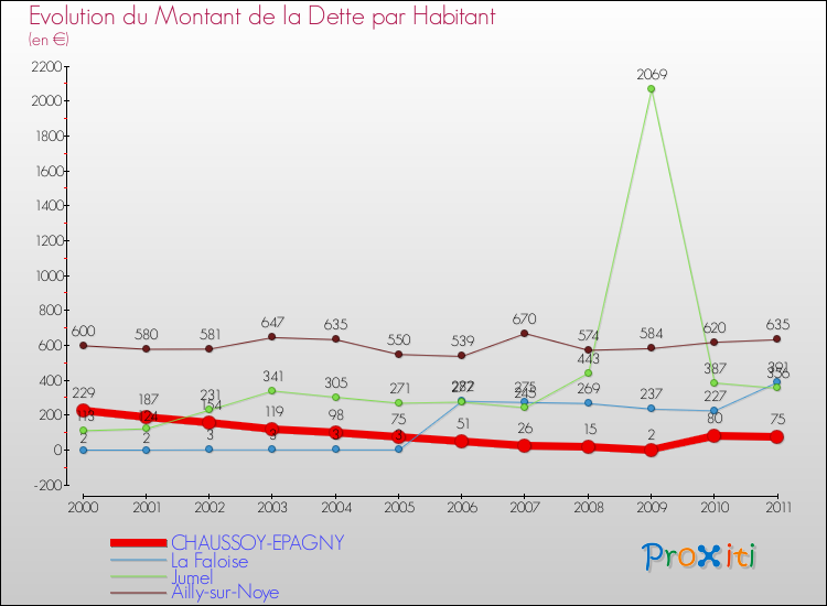 Evolution de la dette par habitant pour la commune de CHAUSSOY-EPAGNY et les communes proches Comparaison de la dette par habitant pour CHAUSSOY-EPAGNY et les communes voisines