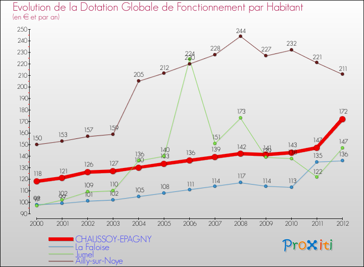 Evolution et montant de la dotation globale de fonctionnement par Habitant pour CHAUSSOY-EPAGNY et les communes proches Comparaison des dotations globales de fonctionnement par habitant pour CHAUSSOY-EPAGNY et les communes voisines