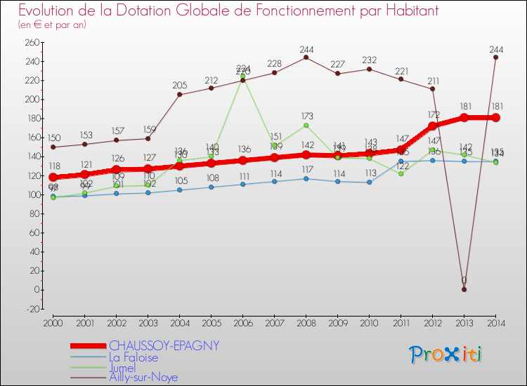 Evolution et montant de la dotation globale de fonctionnement par Habitant pour CHAUSSOY-EPAGNY et les communes proches de 2000 à 2014. Comparaison des dotations globales de fonctionnement par habitant pour CHAUSSOY-EPAGNY et les communes voisines de 2000 à 2014.