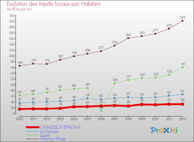 Evolution et montant des impôts locaux par Habitant pour CHAUSSOY-EPAGNY et les communes proches Comparaison des impôts locaux par habitant pour CHAUSSOY-EPAGNY et les communes voisines