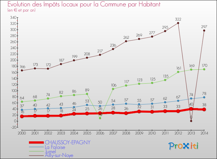 Evolution et montant des impôts locaux par Habitant pour CHAUSSOY-EPAGNY et les communes proches de 2000 à 2014 Comparaison des impôts locaux par habitant pour CHAUSSOY-EPAGNY et les communes voisines de 2000 à 2014