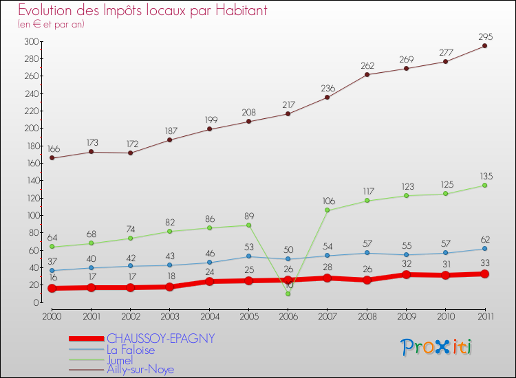 Evolution et montant des impôts locaux par Habitant pour CHAUSSOY-EPAGNY et les communes proches Comparaison des impôts locaux par habitant pour CHAUSSOY-EPAGNY et les communes voisines