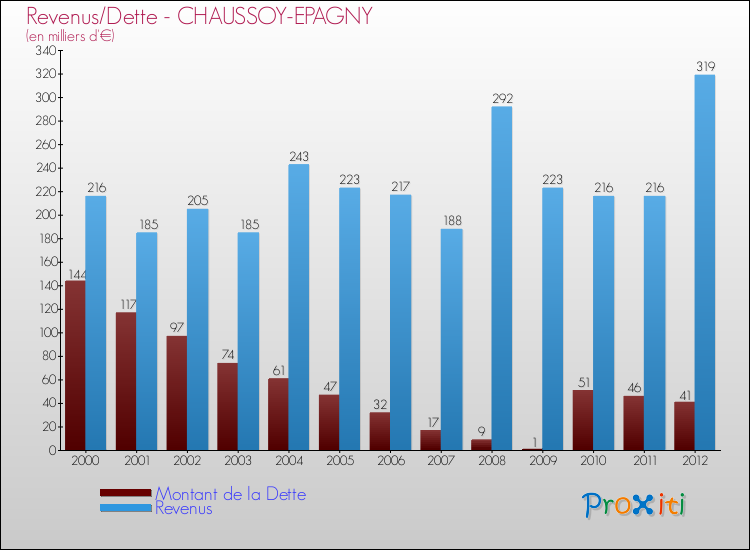Evolution comparée de la dette et des revenus pour la commune de CHAUSSOY-EPAGNY de 2000 à 2012 Comparaison de la dette et des revenus pour CHAUSSOY-EPAGNY de 2000 à 2012
