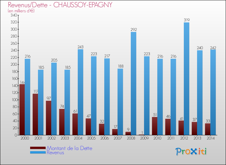 Evolution comparée de la dette et des revenus pour la commune de CHAUSSOY-EPAGNY de 2000 à 2014 Comparaison de la dette et des revenus pour CHAUSSOY-EPAGNY de 2000 à 2014
