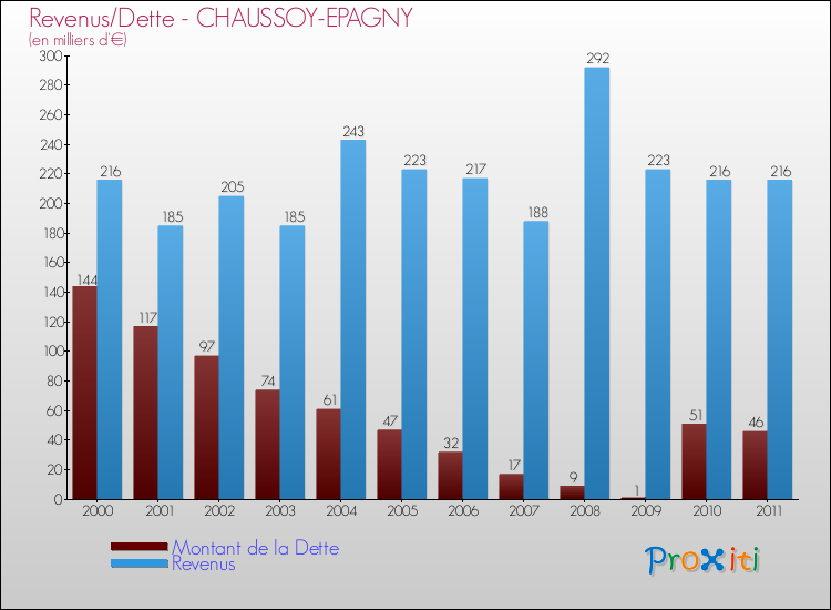 Evolution comparée de la dette et des revenus pour la commune de CHAUSSOY-EPAGNY de 2000 à 2011 Comparaison de la dette et des revenus pour CHAUSSOY-EPAGNY de 2000 à 2011