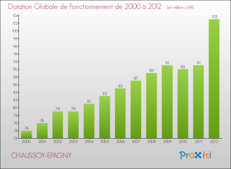 Evolution du montant de la Dotation Globale de Fonctionnement pour la commune de CHAUSSOY-EPAGNY de 2000 à 2012 Evolution du montant de la Dotation Globale de Fonctionnement pour CHAUSSOY-EPAGNY de 2000 à 2012
