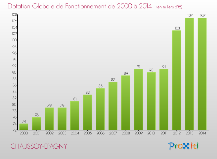 Evolution du montant de la Dotation Globale de Fonctionnement pour la commune de CHAUSSOY-EPAGNY de 2000 à 2014 Evolution du montant de la Dotation Globale de Fonctionnement pour CHAUSSOY-EPAGNY de 2000 à 2014
