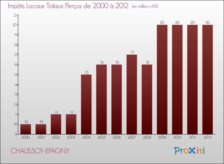 Evolution des Impôts Locaux pour la commune de CHAUSSOY-EPAGNY de 2000 à 2012 Evolution des Impôts Locaux pour CHAUSSOY-EPAGNY de 2000 à 2012