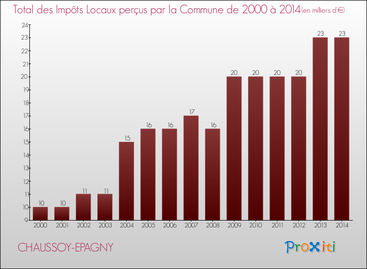 Evolution des Impôts Locaux pour la commune de CHAUSSOY-EPAGNY de 2000 à 2014 Evolution des Impôts Locaux pour CHAUSSOY-EPAGNY de 2000 à 2014