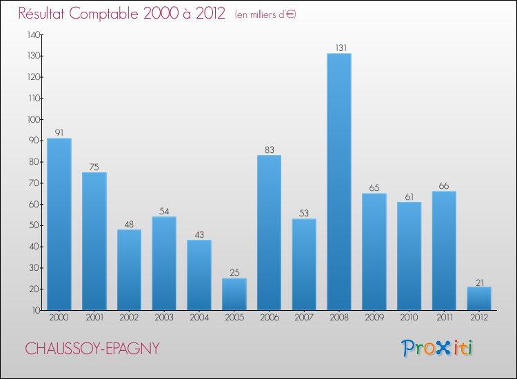 Evolution du résultat comptable pour la commune de CHAUSSOY-EPAGNY de 2000 à 2012 Evolution du résultat comptable pour CHAUSSOY-EPAGNY de 2000 à 2012