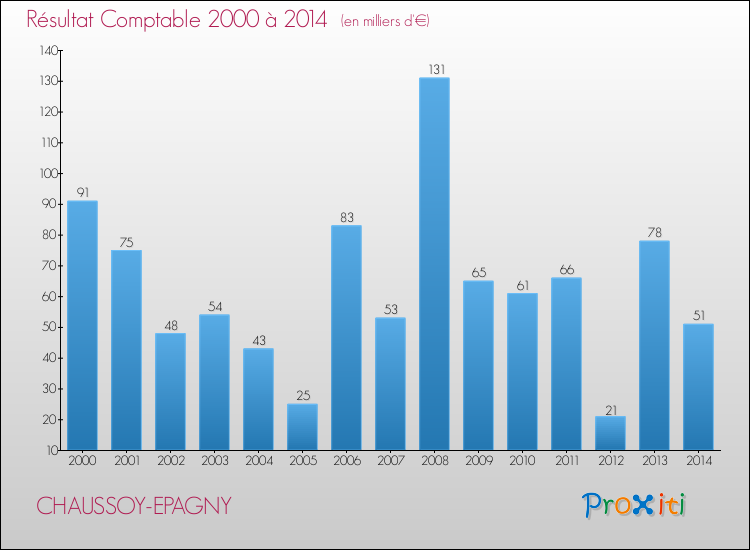Evolution du résultat comptable pour la commune de CHAUSSOY-EPAGNY de 2000 à 2014 Evolution du résultat comptable pour CHAUSSOY-EPAGNY de 2000 à 2014