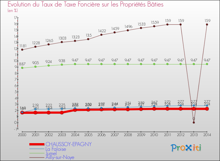 Evolution du taux de la taxe foncière sur le bati pour CHAUSSOY-EPAGNY et les communes proches de 2000 à 2014 Comparaison des taux de taxe foncière sur le bati pour CHAUSSOY-EPAGNY et les communes voisines de 2000 à 2014