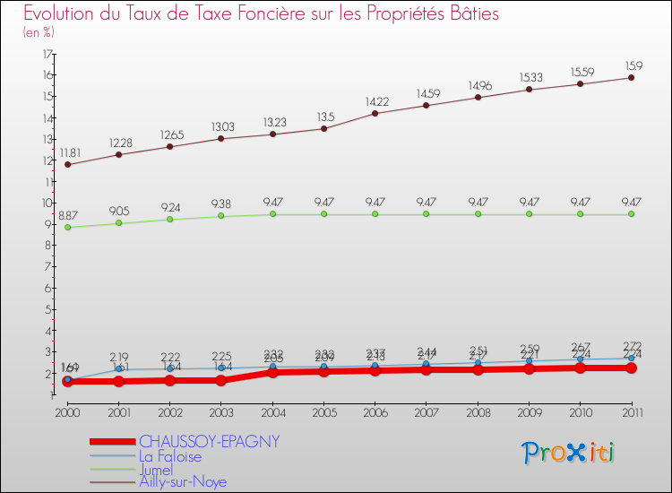 Evolution du taux de la taxe foncière sur le bati pour CHAUSSOY-EPAGNY et les communes proches Comparaison des taux de taxe foncière sur le bati pour CHAUSSOY-EPAGNY et les communes voisines
