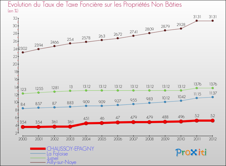 Evolution du taux de la taxe foncière sur les immeubles et terrains non batis pour CHAUSSOY-EPAGNY et les communes proches de 2000 à 2012 Comparaison des taux de la taxe foncière sur les immeubles et terrains non batis pour CHAUSSOY-EPAGNY et les communes voisines de 2000 à 2012