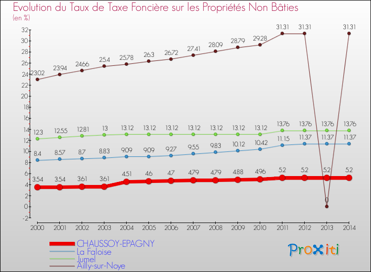 Evolution du taux de la taxe foncière sur les immeubles et terrains non batis pour CHAUSSOY-EPAGNY et les communes proches de 2000 à 2014 Comparaison des taux de la taxe foncière sur les immeubles et terrains non batis pour CHAUSSOY-EPAGNY et les communes voisines de 2000 à 2014