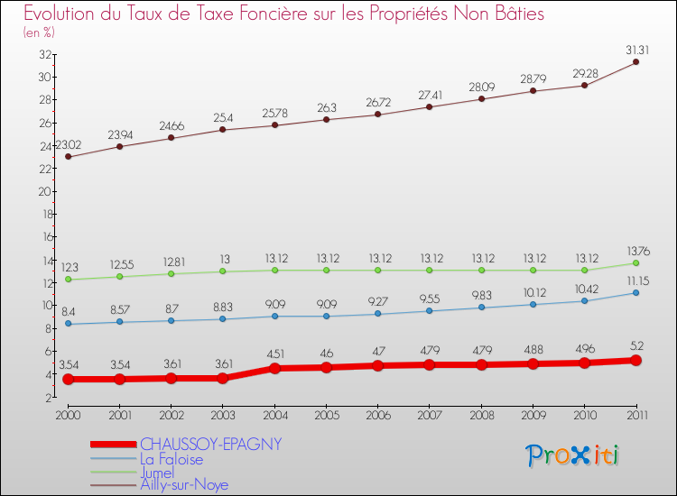 Evolution du taux de la taxe foncière sur les immeubles et terrains non batis pour CHAUSSOY-EPAGNY et les communes proches Comparaison des taux de la taxe foncière sur les immeubles et terrains non batis pour CHAUSSOY-EPAGNY et les communes voisines
