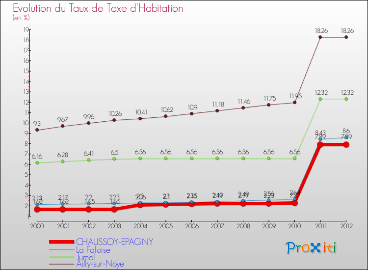 Evolution du taux de la taxe d'habitation pour CHAUSSOY-EPAGNY et les communes proches Comparaison des taux de la taxe d'habitation pour CHAUSSOY-EPAGNY et les communes voisines