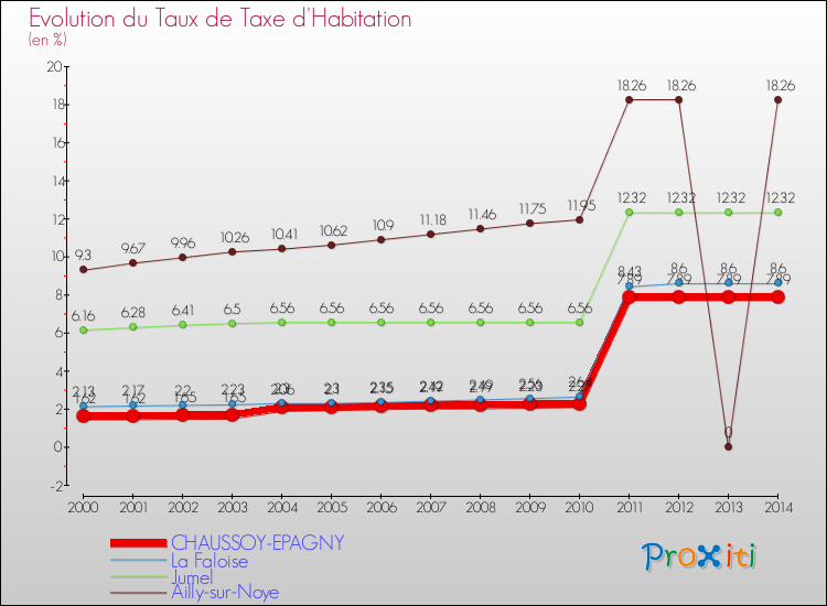 Evolution du taux de la taxe d'habitation pour CHAUSSOY-EPAGNY et les communes proches de 2000 à 2014 Comparaison des taux de la taxe d'habitation pour CHAUSSOY-EPAGNY et les communes voisines de 2000 à 2014