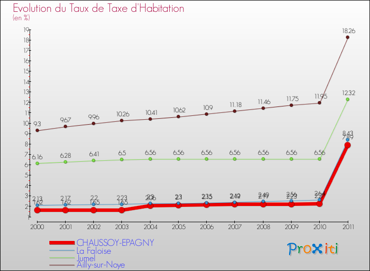 Evolution du taux de la taxe d'habitation pour CHAUSSOY-EPAGNY et les communes proches Comparaison des taux de la taxe d'habitation pour CHAUSSOY-EPAGNY et les communes voisines