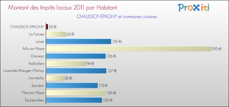 Montant des impôts locaux par Habitant pour CHAUSSOY-EPAGNY et les communes proches Comparaison des impôts locaux par habitant pour CHAUSSOY-EPAGNY et les communes voisines