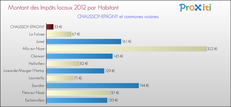 Montant des impôts locaux par Habitant pour CHAUSSOY-EPAGNY et les communes proches Comparaison des impôts locaux par habitant pour CHAUSSOY-EPAGNY et les communes voisines
