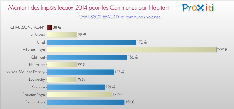 Montant des impôts locaux par Habitant pour CHAUSSOY-EPAGNY et les communes proches en 2014 Comparaison des impôts locaux par habitant pour CHAUSSOY-EPAGNY et les communes voisines en 2014