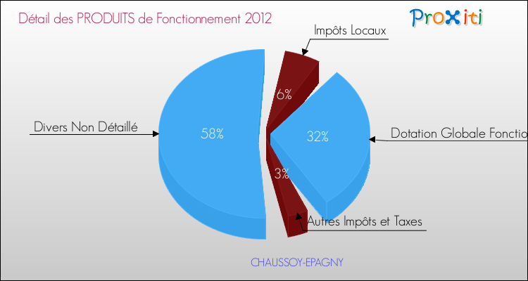 Décomposition du Budget de Fonctionnement 2012 de la commune de CHAUSSOY-EPAGNY Budget de Fonctionnement 2012 pour la commune de CHAUSSOY-EPAGNY