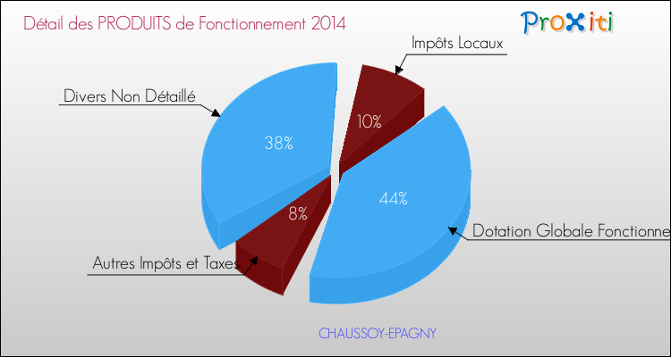 Décomposition du Budget de Fonctionnement 2014 de la commune de CHAUSSOY-EPAGNY Budget de Fonctionnement 2014 pour la commune de CHAUSSOY-EPAGNY