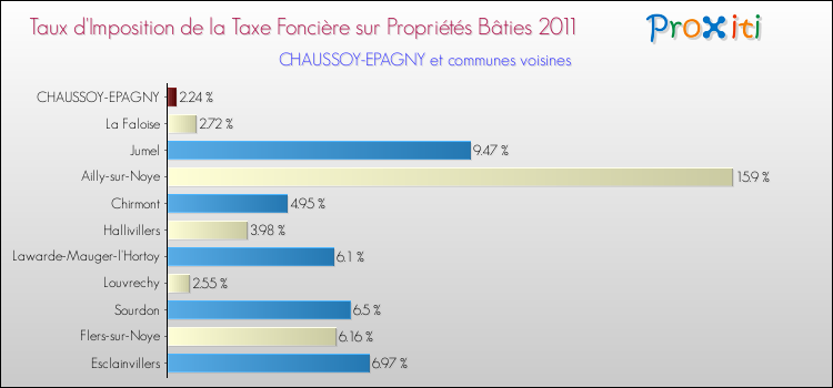 Taux d'imposition de la taxe foncière sur le bati 2011 pour CHAUSSOY-EPAGNY et les communes proches Comparaison des taux d'imposition de la taxe foncière sur le bati 2011 pour CHAUSSOY-EPAGNY et les communes voisines